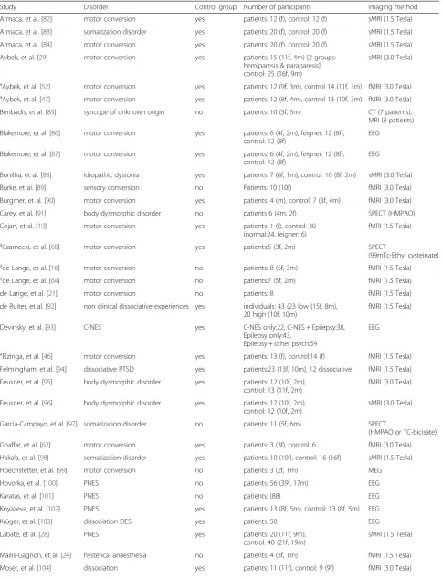 Table 1 All studies found with conversion disorder and neuroimaging. Studies indicated with a were included in the meta-analysis