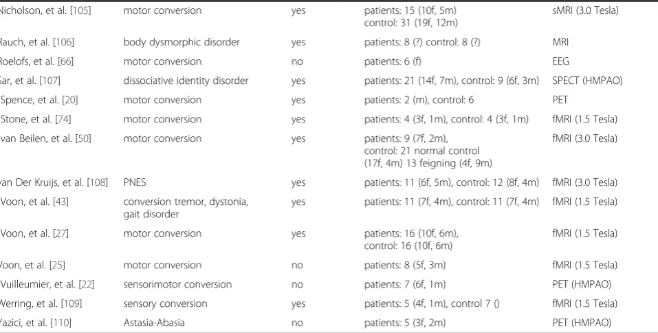 Table 1 All studies found with conversion disorder and neuroimaging. Studies indicated with a were included in the meta-analysis(Continued)