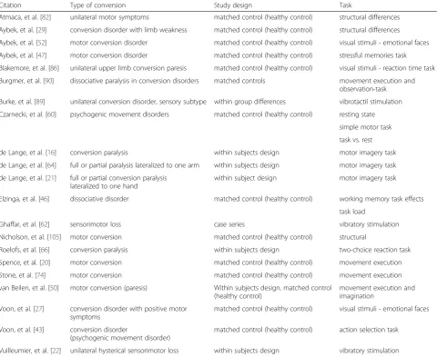 Table 2 Neuroimaging studies on motor conversion disorders
