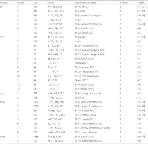 Table 4 Affected areas within the sample and subsamples