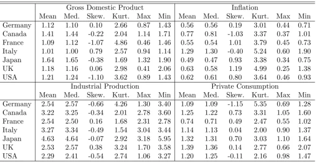 Table 1. Descriptive Statistics on the Distribution of RMSEs across Panelists