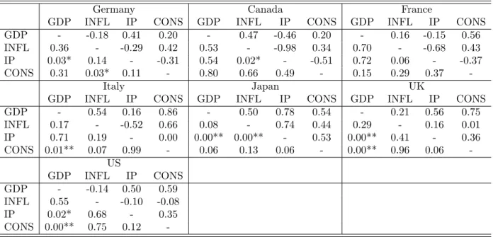 Table 2. Correlation of RMSEs across Variables