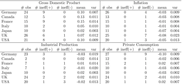 Table 4. Efficiency of Individual Forecasts