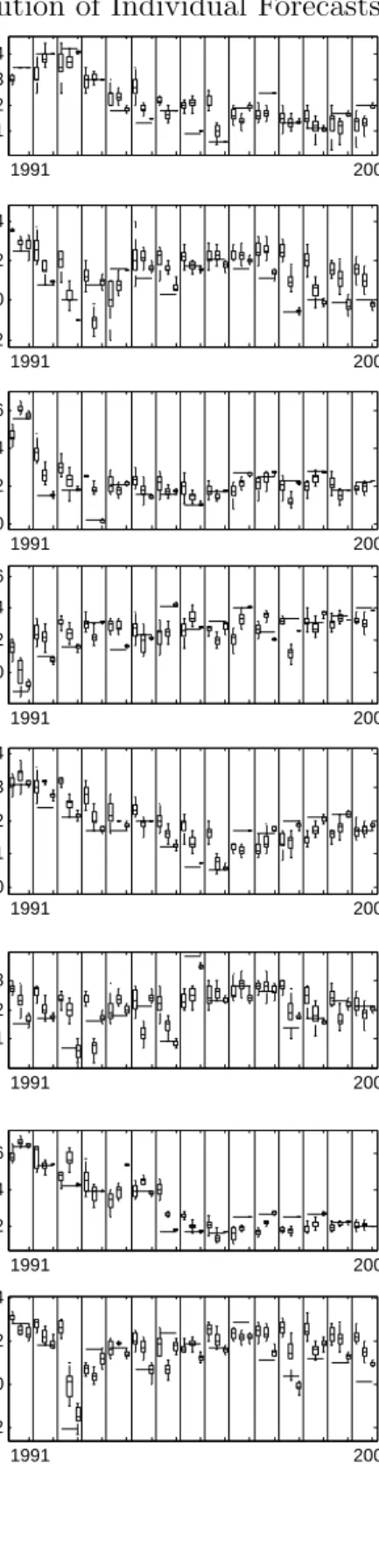 Figure 2. Data Realizations and Distribution of Individual Forecasts 1991 2005−2024Germany−GDP 1991 2005−2024Canada−GDP 1991 2005024France−GDP 1991 20050123Italy−GDP 1991 20051234Germany−INFL199120050246Canada−INFL1991200501234France−INFL19912005246Italy−I
