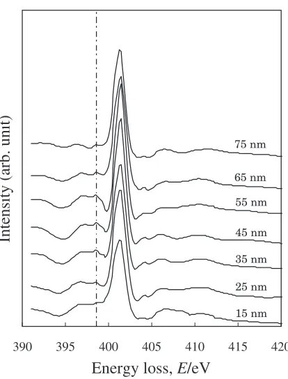 Fig. 4Depth-resolved N-K ELNES of another TiO2 sample (Nþ-implant-ed at ﬂuence of 5 � 1021 m�2 followed by heating at 573 K for 2 hours)extracted in the same manner as in Fig
