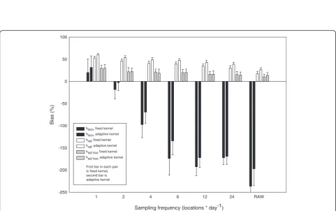 Figure 2 Locations for elk 03.053 overlaid on true home range as defined in text. Also shown are home-range estimates using two kerneltechniques (fixed and adaptive), three choices of smoothing parameter (hlscv, href, and had hoc), and four sampling frequencies (1, 4, and 12 location(s)per day and the raw data).