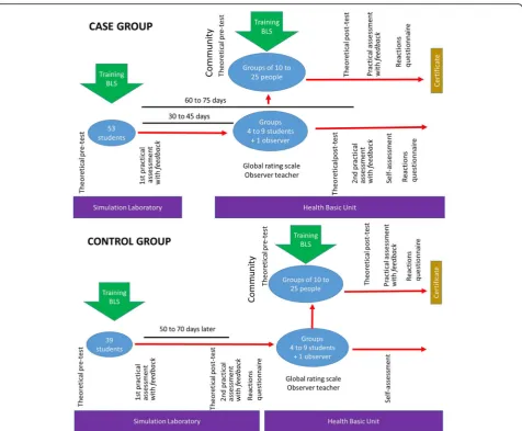 Fig. 1 Illustrations of the different stages and assessments and their order applied to students (case and control groups) and community