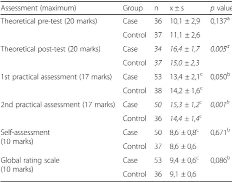 Table 1 Comparison between students’ performance (case vs.control)