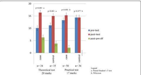 Table 2 Paired analysis in the theoretical and practical pre- and post-tests between case and control groups