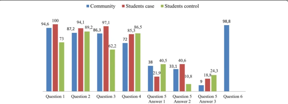Table 3 Comparison between the performance of the community and the students