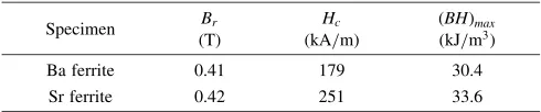 Table 1Magnetic properties of anisotropic Ba and Sr ferrite magnets.
