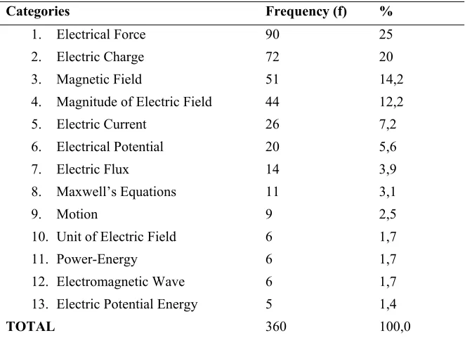 Table 1. The Categories Organized Using the Responses for “electric field” Stimulus Concept 