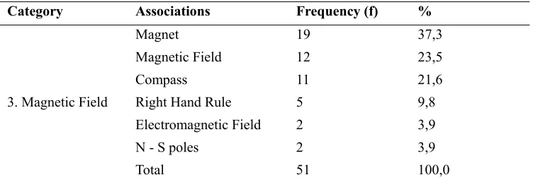 Table 2. Response Words in “Electrical Force” Category 