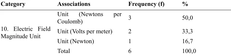Table 11. Response Words in “Electric Field Magnitude Unit” Category 