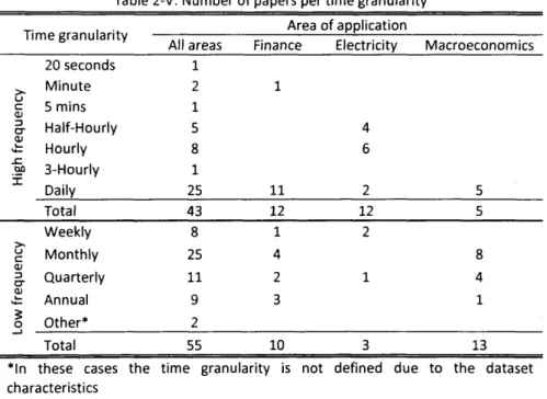 Table  2-V:  N u m b er  o f papers  per tim e  g ran u larity
