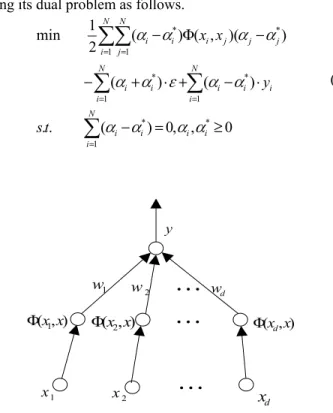 Fig. 2 shows the structure of the SVM, where the input x  is  mapped via function Ф(·); the output y is a linear combination  of Ф(x)