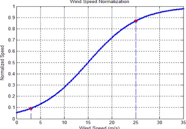 Fig. 3. Wind speed normalization.   