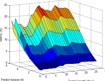 Fig. 13. The skill of the SVM model and the RBF model over the persistence  model for short-term WPF