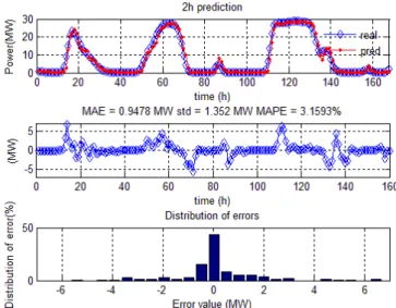 Fig. 14. 1h-ahead wind power prediction using the RBF model. 