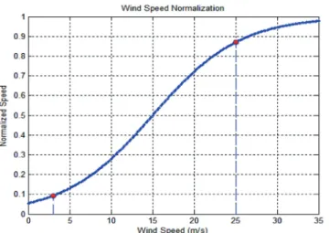 Figure 3. Wind speed normalization.