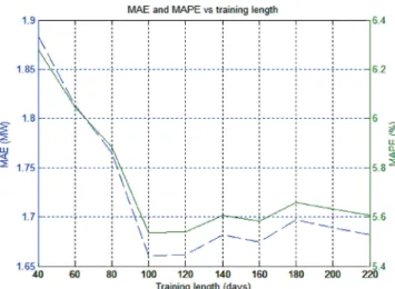 Figure 9. 3h-ahead wind power prediction using the SVM model.