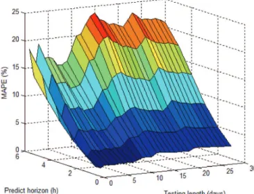 Figure 11. The MAPE as a function of the testing length and predic- predic-tion horizon.