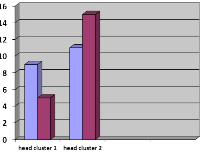 Figure 7: leach algorithm and clusters; this shows traffic and energy (Wat) in vertical axis