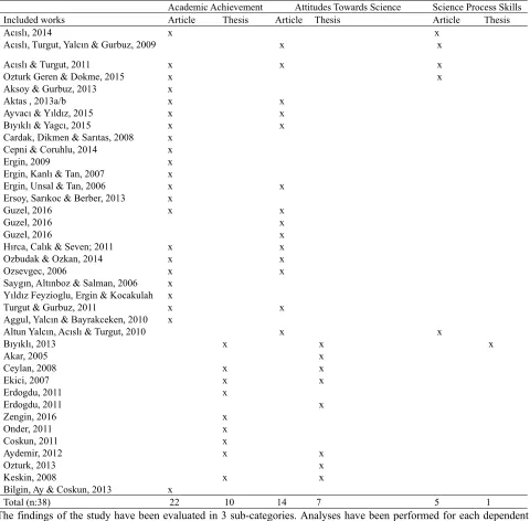 Table 1. Meta-Analysis included works 