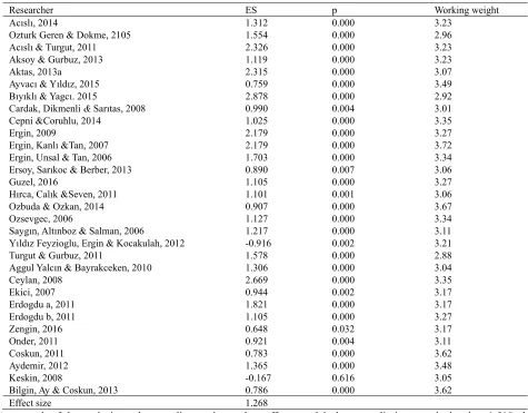 Table 3. Effect Size Findings of Studies Included in the Research 