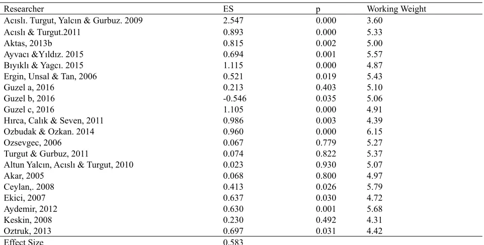 Figure 1. Effect Size Funnel Plot 