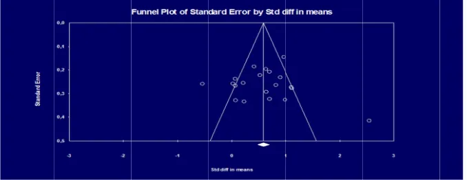 Figure 2. Efffect Size Funn