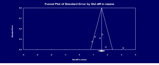 Figure 3. Effect Size Funnel Plot 