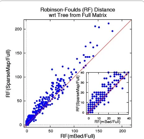 Figure 1 Tree Distances. Tree distances of SparseMap and mBed guide trees from full matrix guide trees for the BAliBase benchmark set (386 families), using the Robinson-Foulds metric