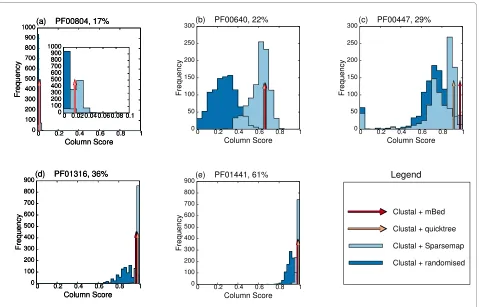 Figure 4 Variation in alignment score induced by choice of guide tree. Alignment quality scores for a collection of five test cases (a-e) taken from the HOMSTRAD/Pfam dataset, and aligned with ClustalW using guide trees generated from a variety of sources