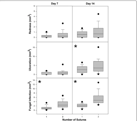 Figure 2 Boxplots of condition scores of juvenile Chinook salmon tagged with acoustic transmitters using either one or two sutures toclose the incision 7 and 14 d following surgery