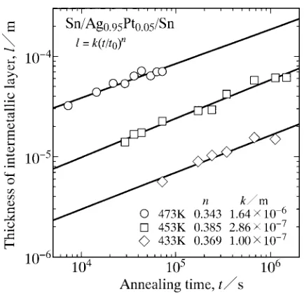 Fig. 4Back-scattered electron image of cross-section for Sn/Ag0:95Pt0:05/Sn diﬀusion couple annealed at T ¼ 473 K for t ¼ 670 h (2:41 � 106 s).