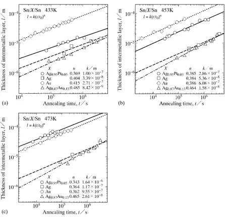 Fig. 6The thickness l of the intermetallic layer versus the annealing time t. The result of Sn/Ag0:95Pt0:05/Sn diﬀusion couple in Fig