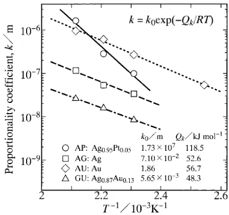 Fig. 7The exponent n versus the annealing temperature T shown as opencircles for Sn/Ag0:95Pt0:05/Sn diﬀusion couple