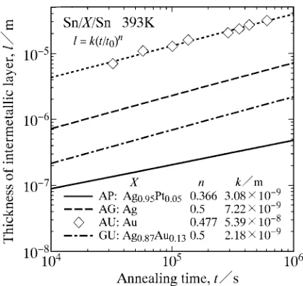 Fig. 9The thickness l of the intermetallic layer versus the annealing time testimated at T ¼ 393 K