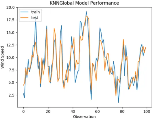 Figure 4.8 shows the kNN algorithm for wind speed prediction is feasible, and the table 4.5 also lists the mean absolute error and root mean square error under different number of selected k neighbors