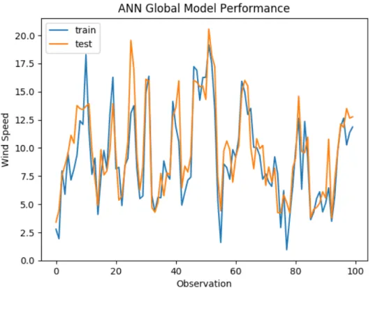 Figure 4.9 shows the training performance curve of neural network. The accu- accu-racy of the trained network is tested against available wind speed output data for 20% unseen observations.