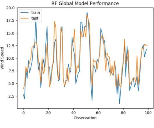Figure 4.10 shows the random forest algorithm for wind power prediction is feasible, and the table 4.9 also lists the mean absolute error and root mean square error under different decision trees