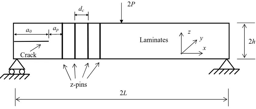 Figure 1. Illustration of a mode II delamination test for z-pin reinforced laminate: end-notched-flexure (ENF) geometry