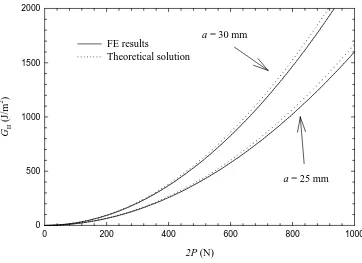Figure 5. Variation of mode II energy release rate GII versus applied force 2P for a = 25 mm and 30 mm