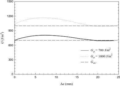 Figure 6. Calculated energy release rate G crack growth of an unpinned ENF specimen as a function of ∆a for different critical energy release rates, GII = 700 and 1000 J/m2