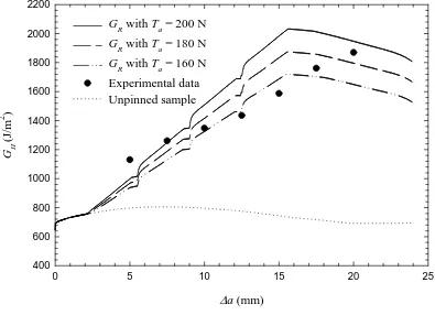 Figure 7(a). Predicted crack-resistance GR curves of z-pinned ENF laminates versus crack growth ∆a for different values of Ta while keeping constant δa of 0.01mm, compared to experimental data and an unpinned sample