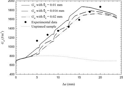 Figure 7(b). Predicted crack-resistance Ggrowth R curves of z-pinned ENF laminates versus crack ∆a for different values of δa while keeping constant Ta of 180 N, compared to experimental data and an unpinned sample