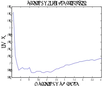 Fig. 3: PCA-ELM validation error curve for wind dataset of Colorado Site 