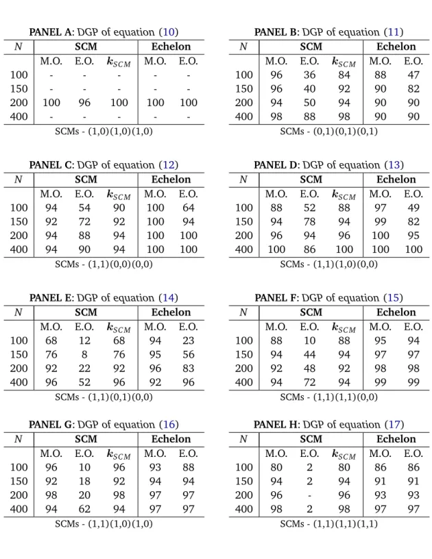 Table 1: Monte Carlo simulation results for SCM versus Echelon form