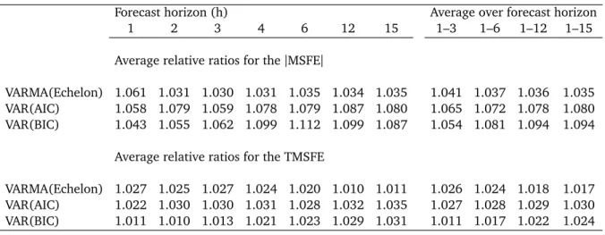 Table 3: Average relative ratios for canonical Echelon form VARMA models and VARs with lag length chosen by AIC and BIC over canonical SCM VARMA models